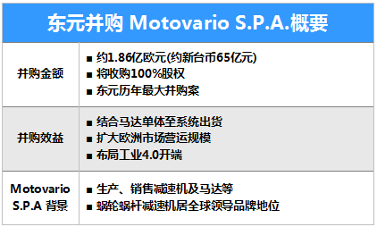 東元65億臺幣購摩多利（Motovario S.p.A）,全面進(jìn)軍全球減速機(jī)市場