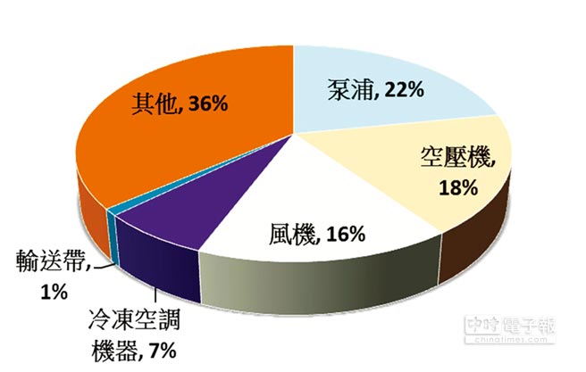 東元電機(jī)生命周期的整體使用成本中，購置成本僅占2％，電費(fèi)卻高達(dá)97％