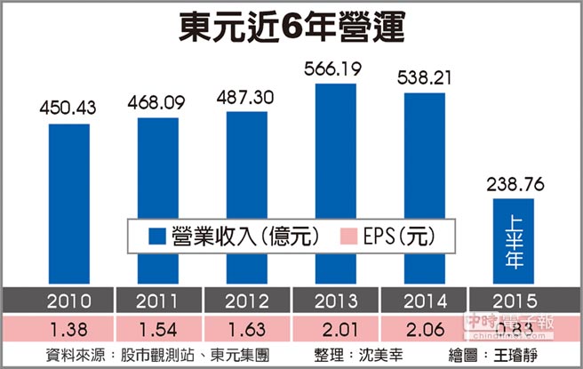 東元攻智慧馬達(dá) 今年營運(yùn)持平