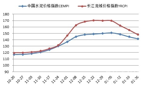 [水泥價格指數(shù)第4周]：降雪降溫 價格繼續(xù)快速回調