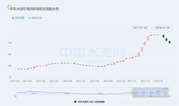 [周評]華東：大范圍持續(xù)雨雪 多地水泥價(jià)格持續(xù)回落