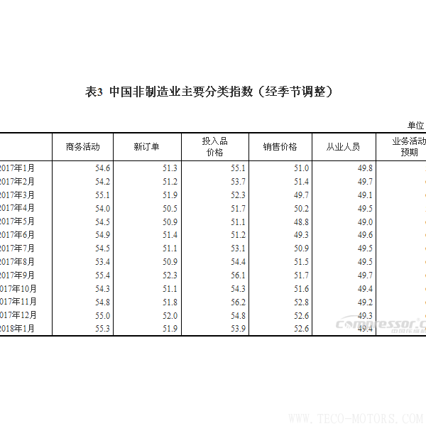 【壓縮機(jī)】空壓機(jī)行業(yè)需注意：2018年1月中國采購經(jīng)理指數(shù)運(yùn)行情況 行業(yè)資訊 第5張