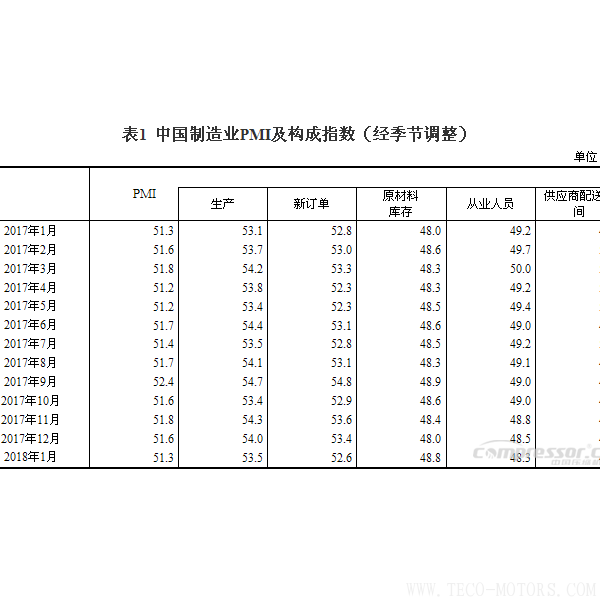 【壓縮機(jī)】空壓機(jī)行業(yè)需注意：2018年1月中國采購經(jīng)理指數(shù)運(yùn)行情況 行業(yè)資訊 第2張