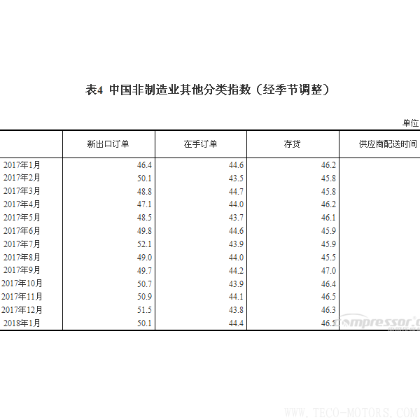 【壓縮機(jī)】空壓機(jī)行業(yè)需注意：2018年1月中國采購經(jīng)理指數(shù)運(yùn)行情況 行業(yè)資訊 第6張