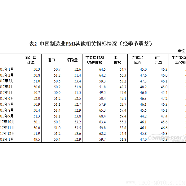 【壓縮機(jī)】空壓機(jī)行業(yè)需注意：2018年1月中國采購經(jīng)理指數(shù)運(yùn)行情況 行業(yè)資訊 第3張