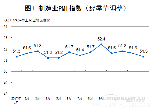 【壓縮機(jī)】空壓機(jī)行業(yè)需注意：2018年1月中國采購經(jīng)理指數(shù)運(yùn)行情況 行業(yè)資訊 第1張