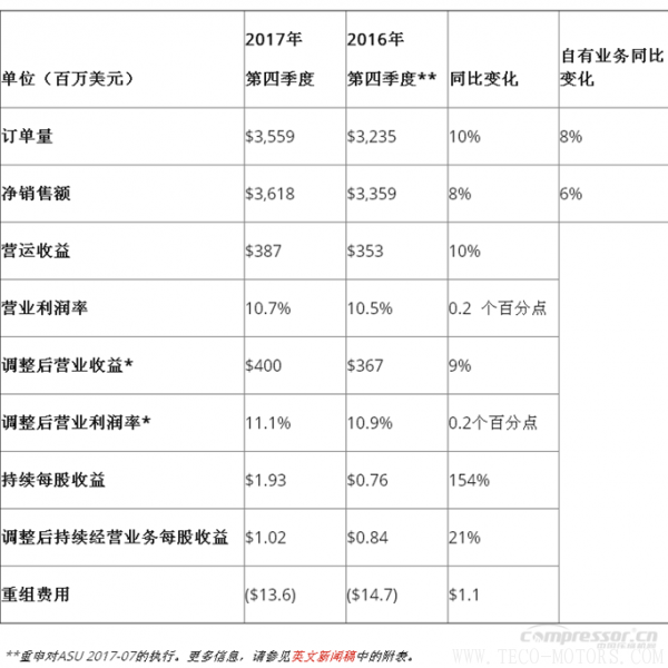 【壓縮機】英格索蘭發(fā)布2017年第四季度和全年財報 行業(yè)資訊 第1張