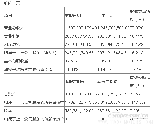 【壓縮機(jī)】漢鐘精機(jī)2017年全年凈利2.43億 同比增長(zhǎng)16.21%