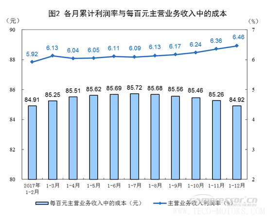 【壓縮機】空壓機行業(yè)需注意：2017年全國規(guī)模以上工業(yè)企業(yè)利潤增長21% 行業(yè)資訊 第2張