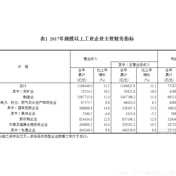 【壓縮機】空壓機行業(yè)需注意：2017年全國規(guī)模以上工業(yè)企業(yè)利潤增長21% 行業(yè)資訊 第4張