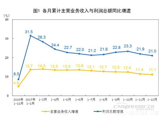 【壓縮機】空壓機行業(yè)需注意：2017年全國規(guī)模以上工業(yè)企業(yè)利潤增長21% 行業(yè)資訊 第1張