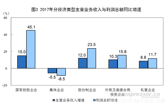 【壓縮機】空壓機行業(yè)需注意：2017年全國規(guī)模以上工業(yè)企業(yè)利潤增長21% 行業(yè)資訊 第3張