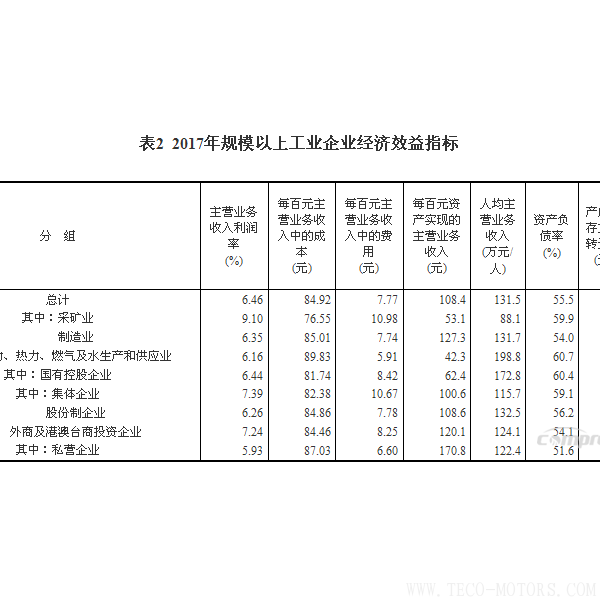 【壓縮機】空壓機行業(yè)需注意：2017年全國規(guī)模以上工業(yè)企業(yè)利潤增長21% 行業(yè)資訊 第6張