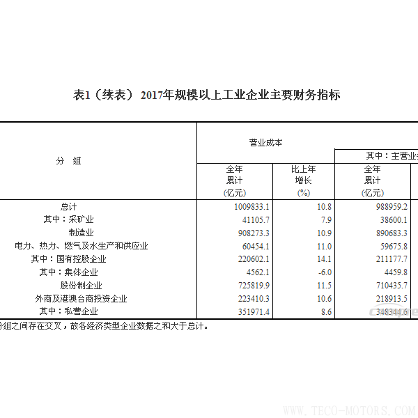 【壓縮機】空壓機行業(yè)需注意：2017年全國規(guī)模以上工業(yè)企業(yè)利潤增長21% 行業(yè)資訊 第5張