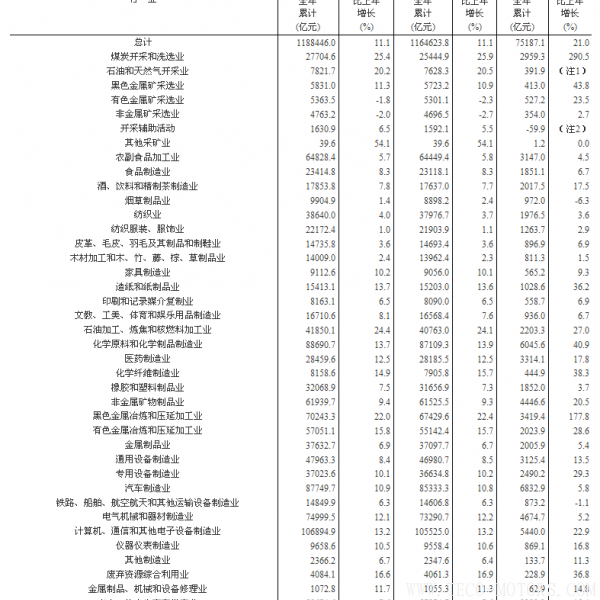 【壓縮機】空壓機行業(yè)需注意：2017年全國規(guī)模以上工業(yè)企業(yè)利潤增長21% 行業(yè)資訊 第7張