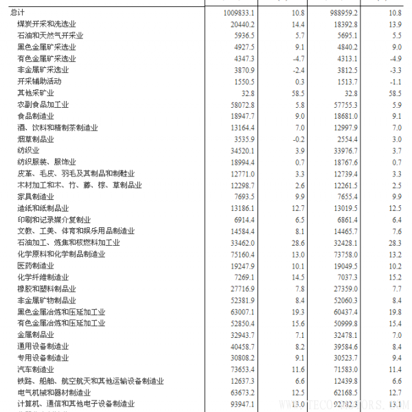 【壓縮機】空壓機行業(yè)需注意：2017年全國規(guī)模以上工業(yè)企業(yè)利潤增長21% 行業(yè)資訊 第8張