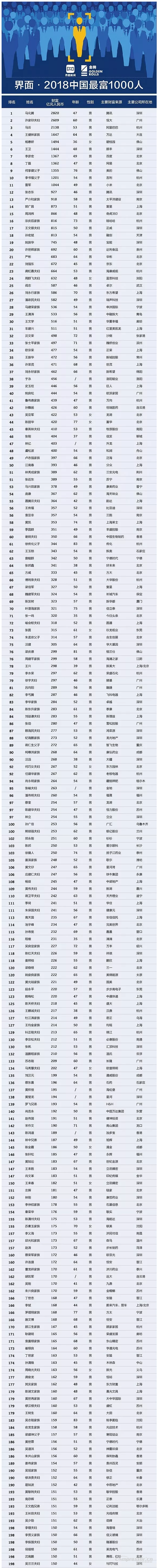 【壓縮機】壓縮機界的驕傲，這兩人進(jìn)入2018中國最富千人榜單 行業(yè)資訊 第2張