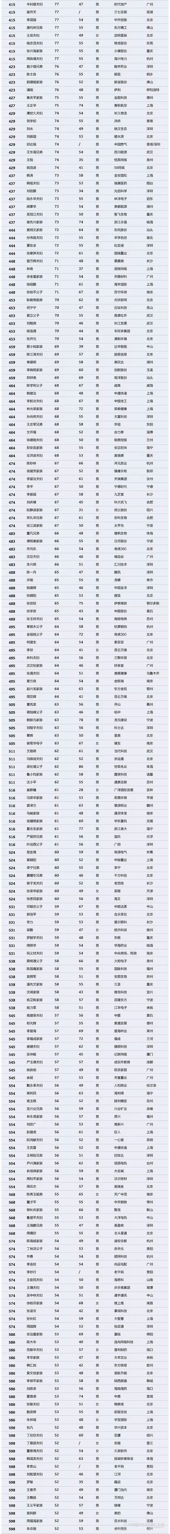 【壓縮機】壓縮機界的驕傲，這兩人進(jìn)入2018中國最富千人榜單 行業(yè)資訊 第4張