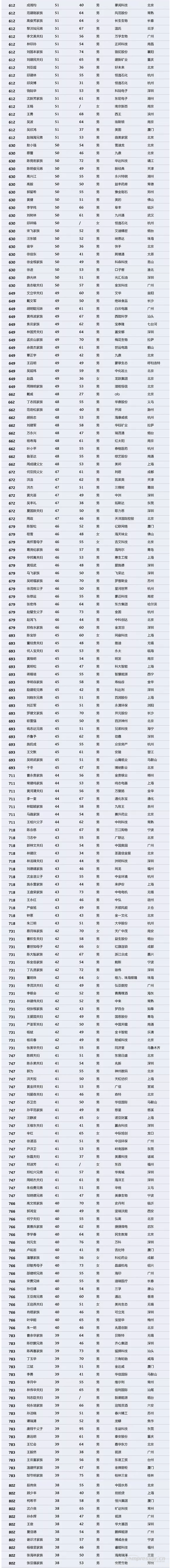 【壓縮機】壓縮機界的驕傲，這兩人進(jìn)入2018中國最富千人榜單 行業(yè)資訊 第5張