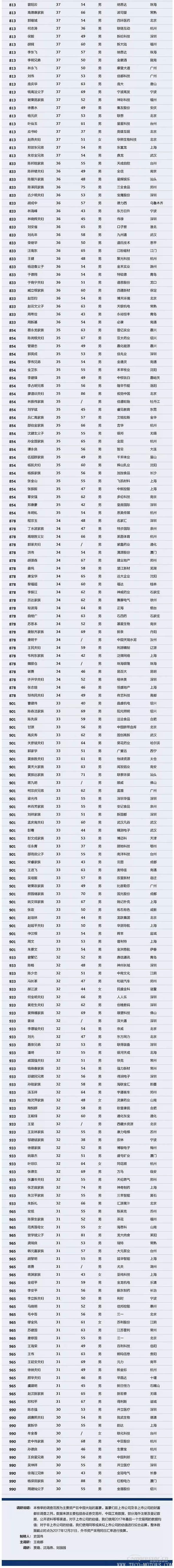 【壓縮機】壓縮機界的驕傲，這兩人進(jìn)入2018中國最富千人榜單 行業(yè)資訊 第6張