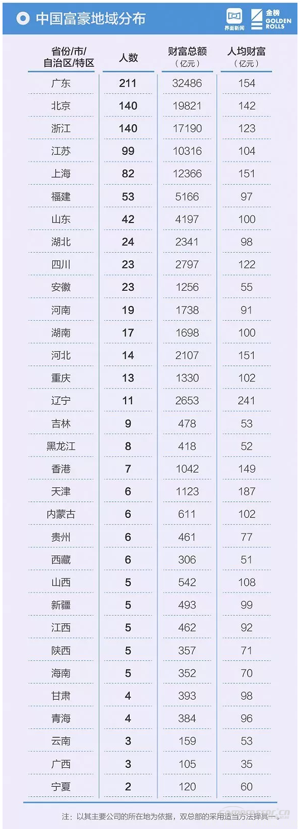 【壓縮機】壓縮機界的驕傲，這兩人進(jìn)入2018中國最富千人榜單 行業(yè)資訊 第7張