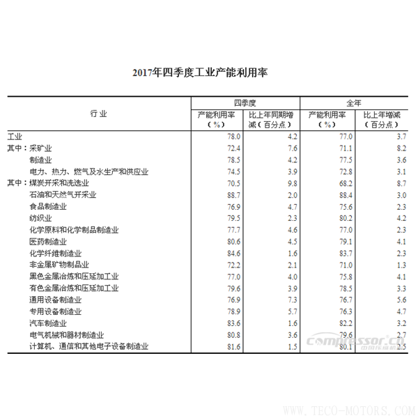 【壓縮機(jī)】2017年四季度全國工業(yè)產(chǎn)能利用率為78.0% 行業(yè)資訊 第2張