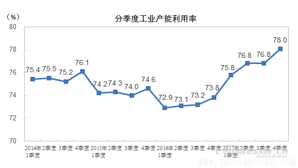 【壓縮機(jī)】2017年四季度全國工業(yè)產(chǎn)能利用率為78.0% 行業(yè)資訊 第1張