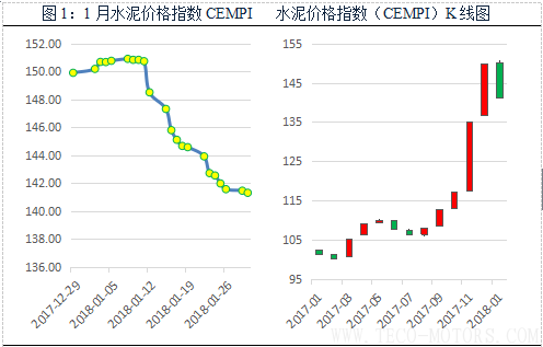 【建材】1月： 全國(guó)價(jià)格全面回調(diào)，長(zhǎng)江華東地區(qū)領(lǐng)跌