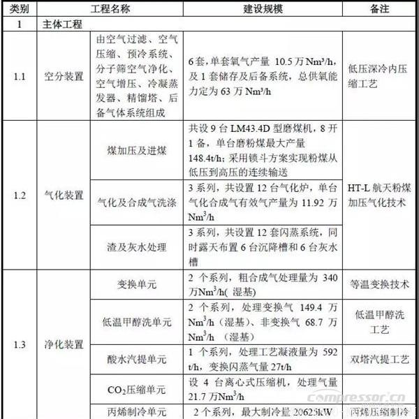 【壓縮機(jī)】空氣產(chǎn)品公司簽約貴州煤制油項(xiàng)目6套十萬等級特大型空分裝置合同 行業(yè)資訊 第4張