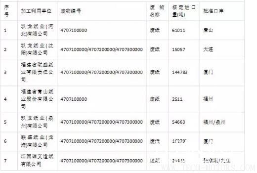 【造紙】2018第三批廢紙進口許可名單公示，核準數(shù)量46.6萬噸