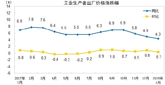 【建材】國家統(tǒng)計局：1月 PPI同比漲4.3%