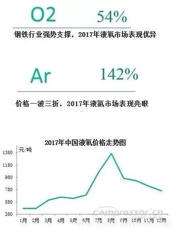 【壓縮機】2017年度中國工業(yè)氣體行業(yè)的三大關鍵詞 行業(yè)資訊 第1張