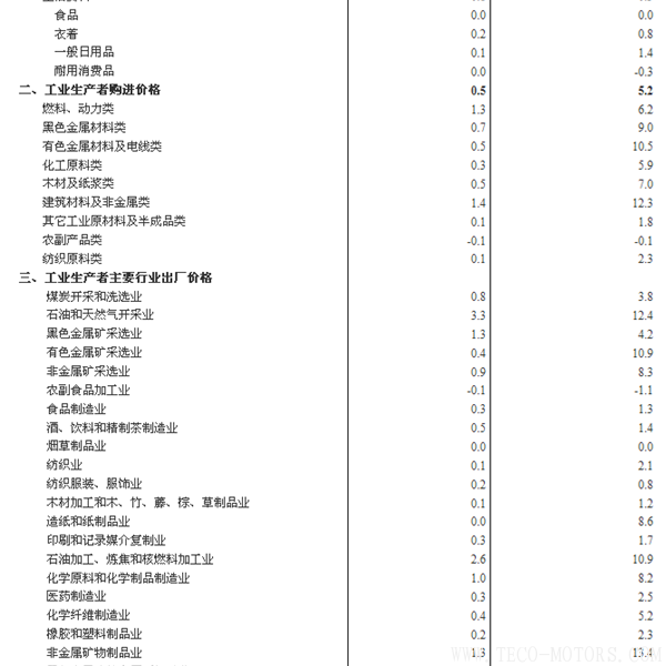 【壓縮機(jī)】空壓機(jī)行業(yè)需注意：2018年1月份工業(yè)生產(chǎn)者出廠價(jià)格同比上漲4.3% 行業(yè)資訊 第5張