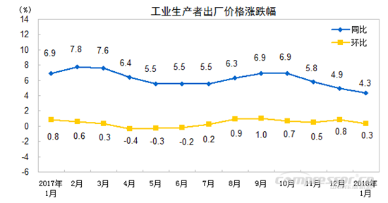 【壓縮機(jī)】空壓機(jī)行業(yè)需注意：2018年1月份工業(yè)生產(chǎn)者出廠價(jià)格同比上漲4.3% 行業(yè)資訊 第1張