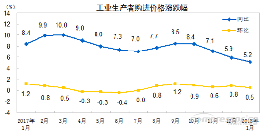 【壓縮機(jī)】空壓機(jī)行業(yè)需注意：2018年1月份工業(yè)生產(chǎn)者出廠價(jià)格同比上漲4.3% 行業(yè)資訊 第2張