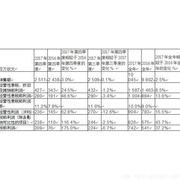 【造紙】斯道拉恩索集團(tuán)發(fā)布2017年全年業(yè)績(jī)報(bào)告： 盈利性增長(zhǎng)加速，擬每股派息0.41歐元