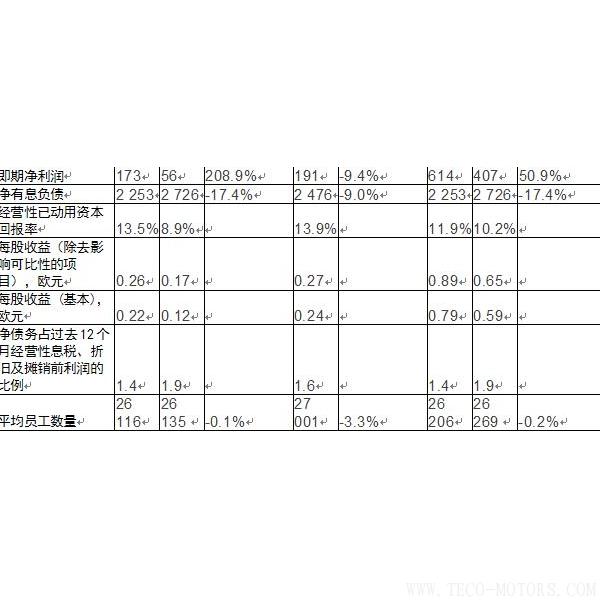 【造紙】斯道拉恩索集團發(fā)布2017年全年業(yè)績報告： 盈利性增長加速，擬每股派息0.41歐元 行業(yè)資訊 第2張