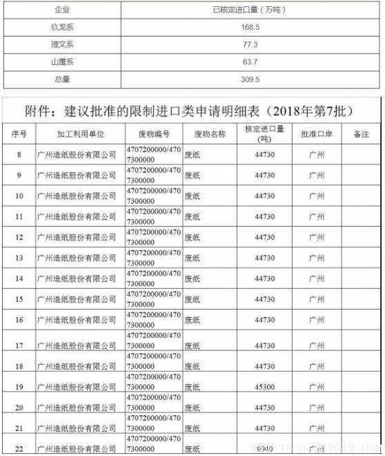 【造紙】2018年第7批廢紙核定進口量公布,全被1家紙企拿走！ 行業(yè)資訊