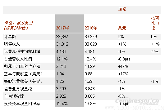 【壓縮機】ABB2017年成績單：蓄勢前行，推動盈利增長 行業(yè)資訊 第2張