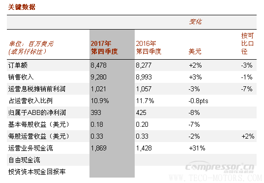 【壓縮機】ABB2017年成績單：蓄勢前行，推動盈利增長