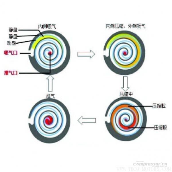 【壓縮機(jī)】斯可絡(luò)“日式精工”無(wú)油渦旋機(jī)載新上市 行業(yè)資訊 第1張