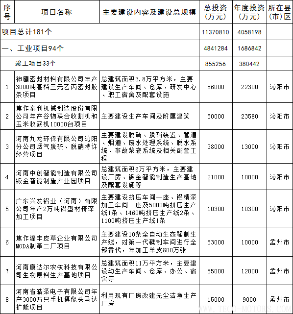 【電廠】全名單丨河南焦作公布2018年重點(diǎn)建設(shè)項(xiàng)目：8個(gè)重點(diǎn)能源項(xiàng)目