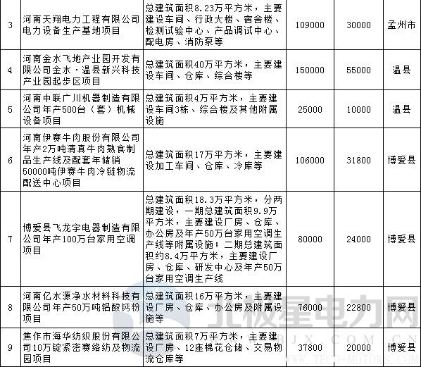 【電廠】全名單丨河南焦作公布2018年重點建設項目：8個重點能源項目 行業(yè)資訊 第5張