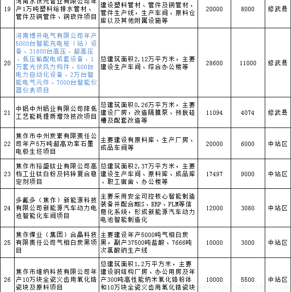 【電廠】全名單丨河南焦作公布2018年重點建設項目：8個重點能源項目 行業(yè)資訊 第3張