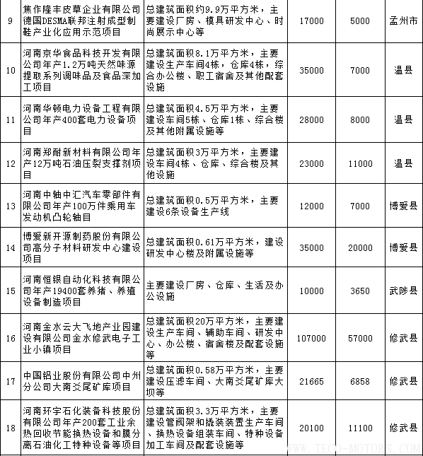 【電廠】全名單丨河南焦作公布2018年重點建設項目：8個重點能源項目 行業(yè)資訊 第2張