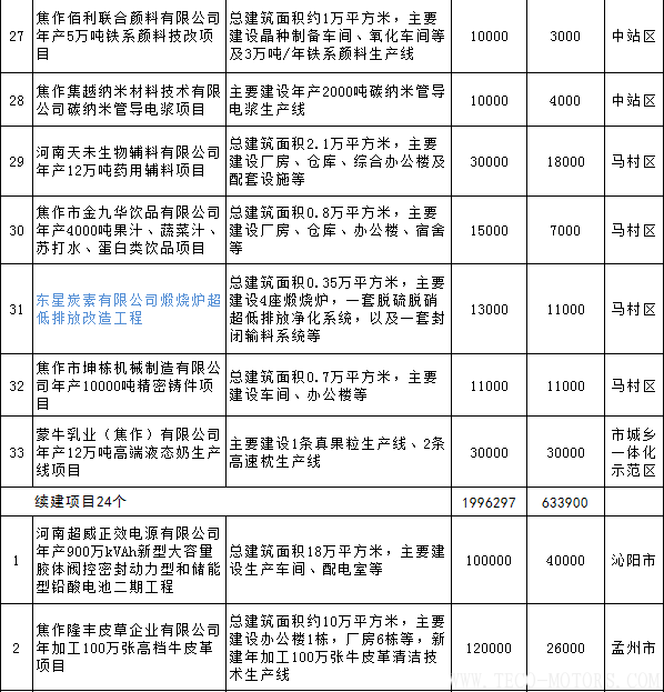 【電廠】全名單丨河南焦作公布2018年重點建設項目：8個重點能源項目 行業(yè)資訊 第4張