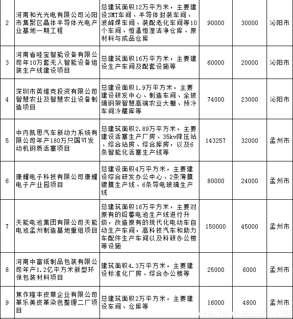 【電廠】全名單丨河南焦作公布2018年重點建設項目：8個重點能源項目 行業(yè)資訊 第8張