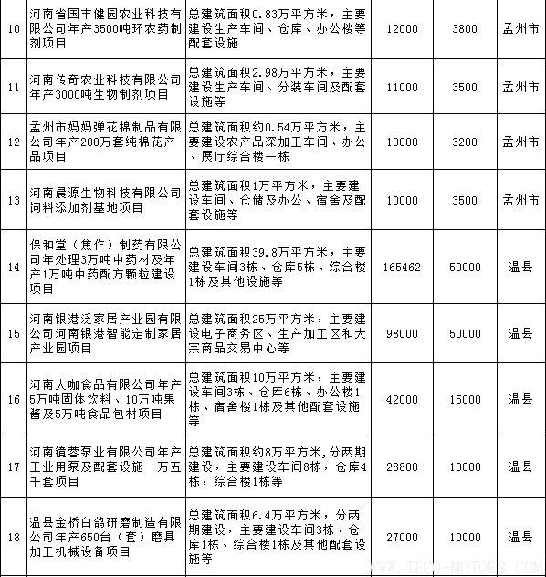 【電廠】全名單丨河南焦作公布2018年重點建設項目：8個重點能源項目 行業(yè)資訊 第9張