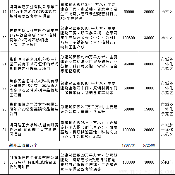 【電廠】全名單丨河南焦作公布2018年重點建設項目：8個重點能源項目 行業(yè)資訊 第7張