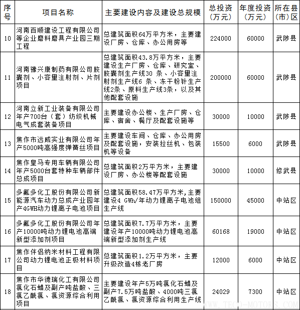 【電廠】全名單丨河南焦作公布2018年重點建設項目：8個重點能源項目 行業(yè)資訊 第6張